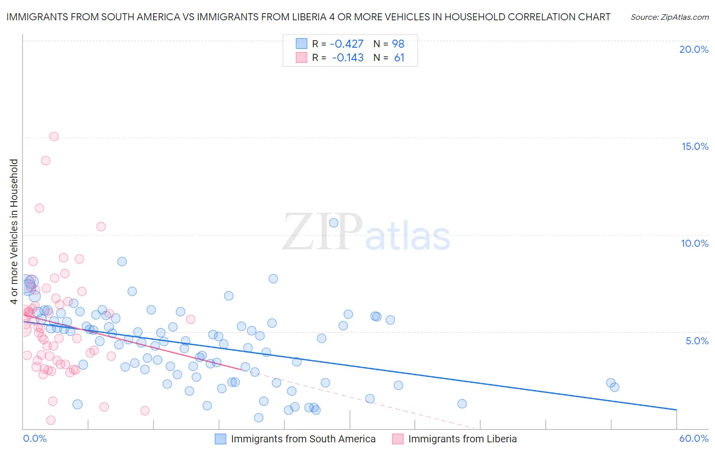 Immigrants from South America vs Immigrants from Liberia 4 or more Vehicles in Household