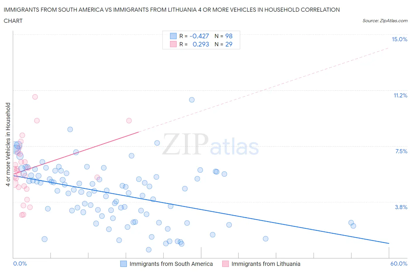 Immigrants from South America vs Immigrants from Lithuania 4 or more Vehicles in Household