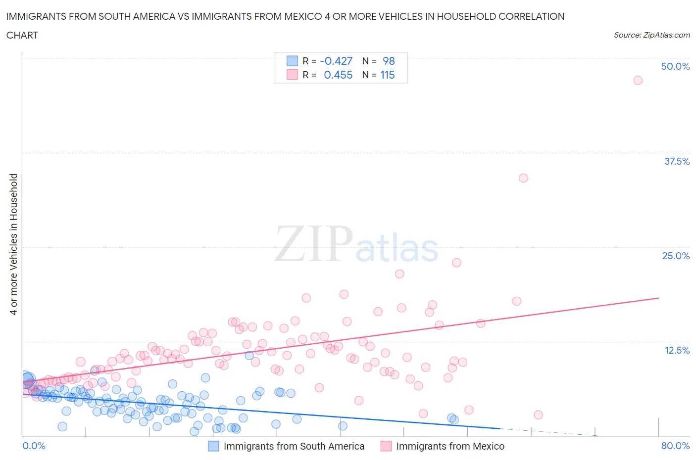 Immigrants from South America vs Immigrants from Mexico 4 or more Vehicles in Household