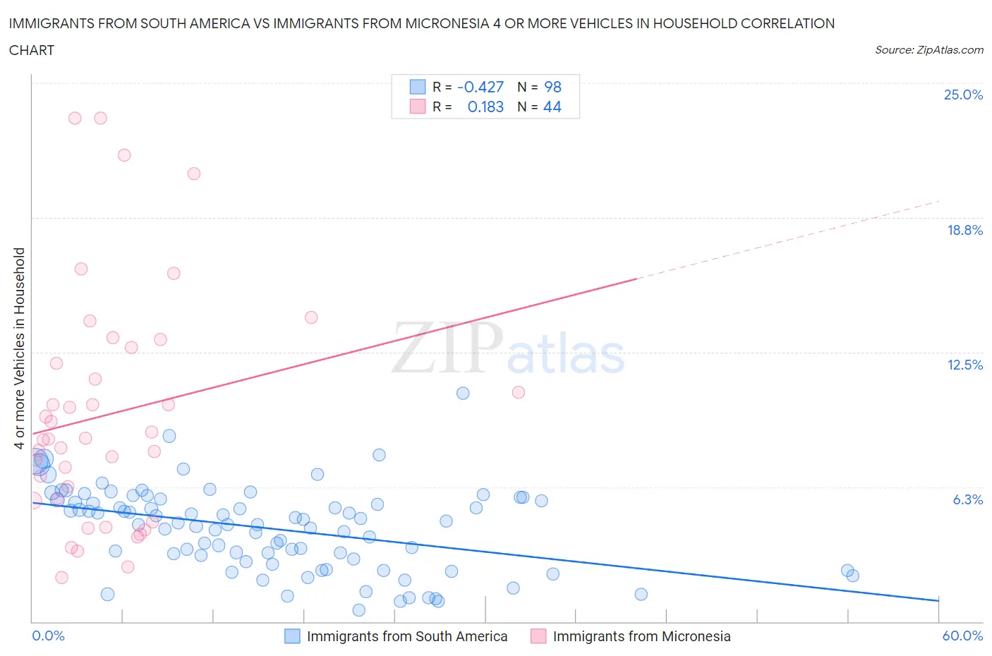 Immigrants from South America vs Immigrants from Micronesia 4 or more Vehicles in Household