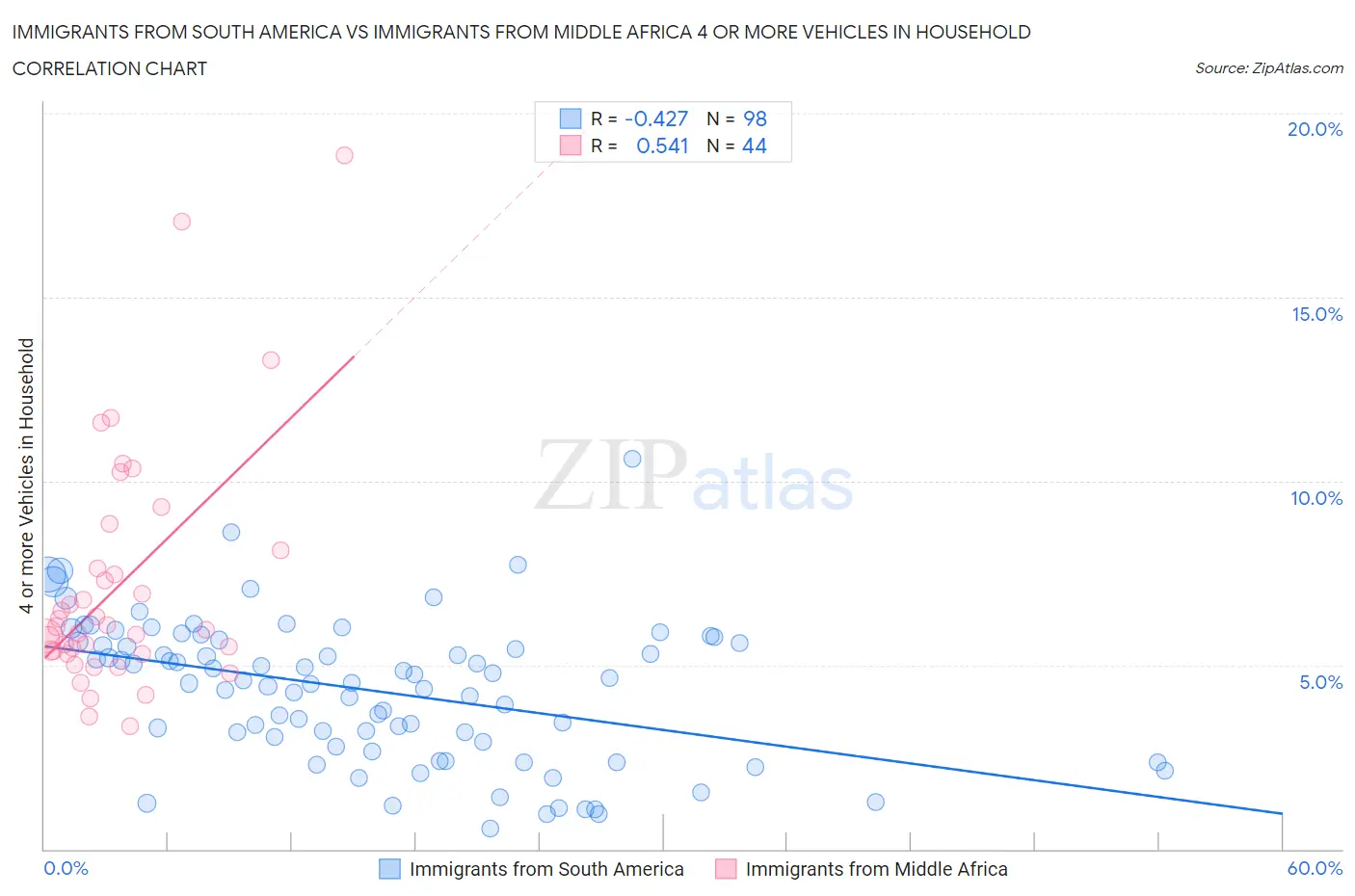 Immigrants from South America vs Immigrants from Middle Africa 4 or more Vehicles in Household