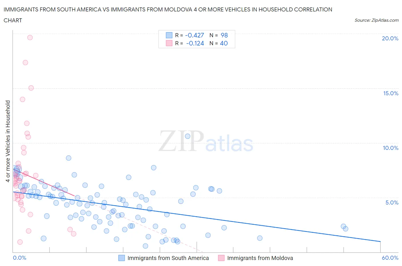 Immigrants from South America vs Immigrants from Moldova 4 or more Vehicles in Household