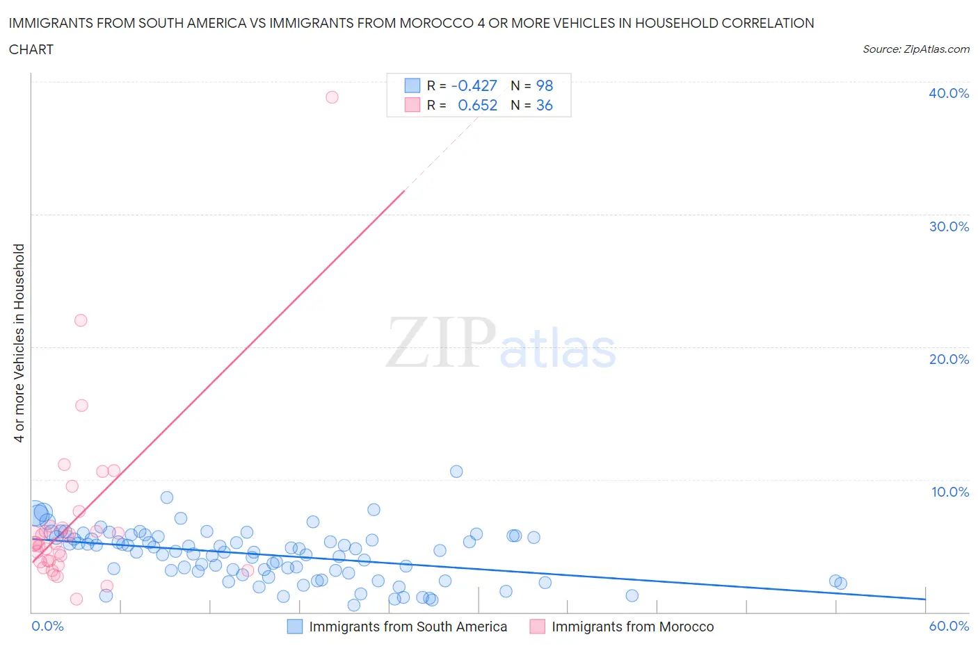 Immigrants from South America vs Immigrants from Morocco 4 or more Vehicles in Household