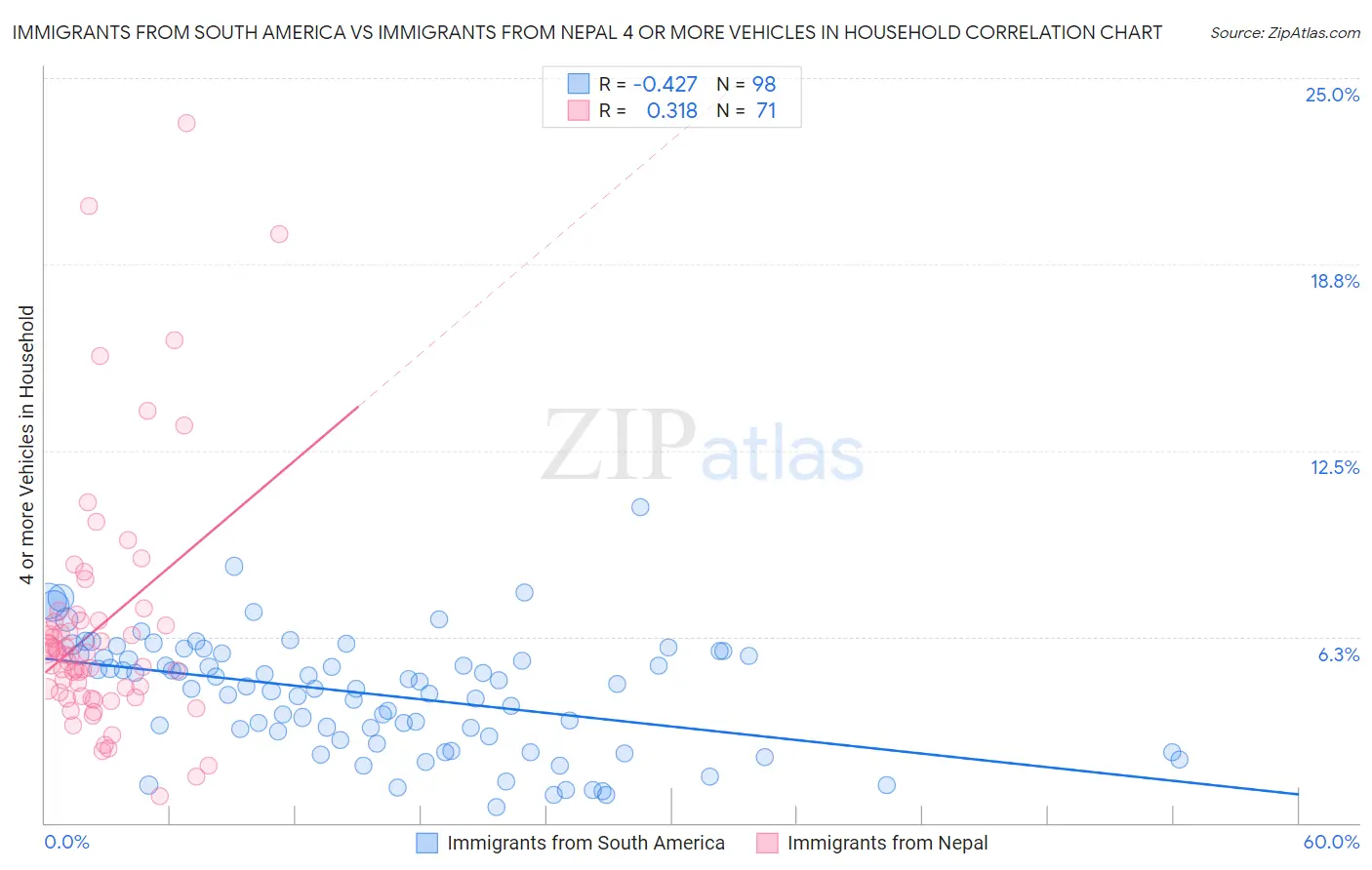 Immigrants from South America vs Immigrants from Nepal 4 or more Vehicles in Household