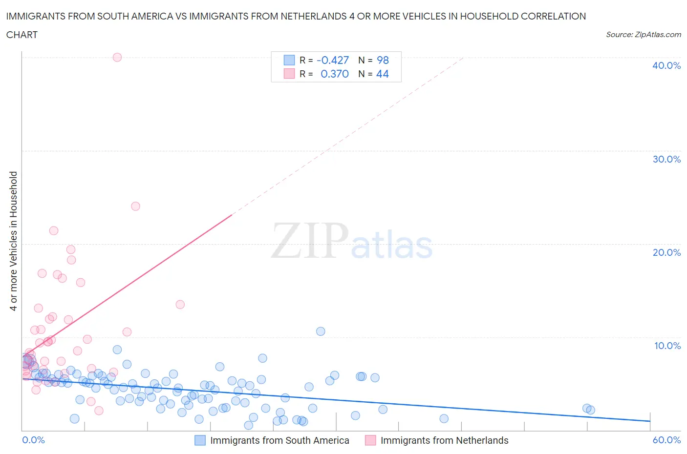 Immigrants from South America vs Immigrants from Netherlands 4 or more Vehicles in Household