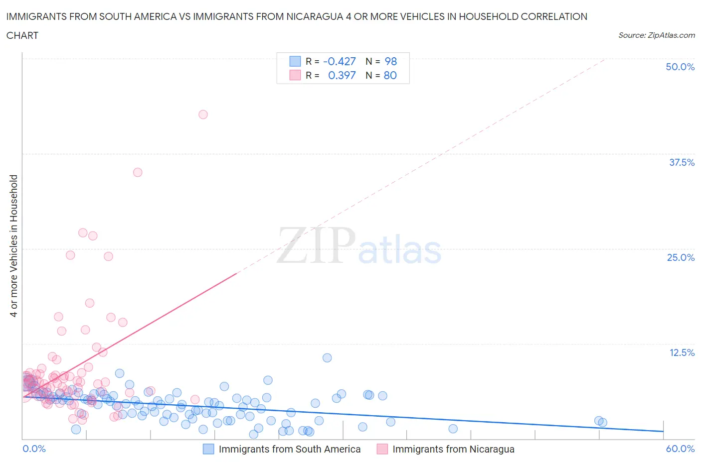 Immigrants from South America vs Immigrants from Nicaragua 4 or more Vehicles in Household