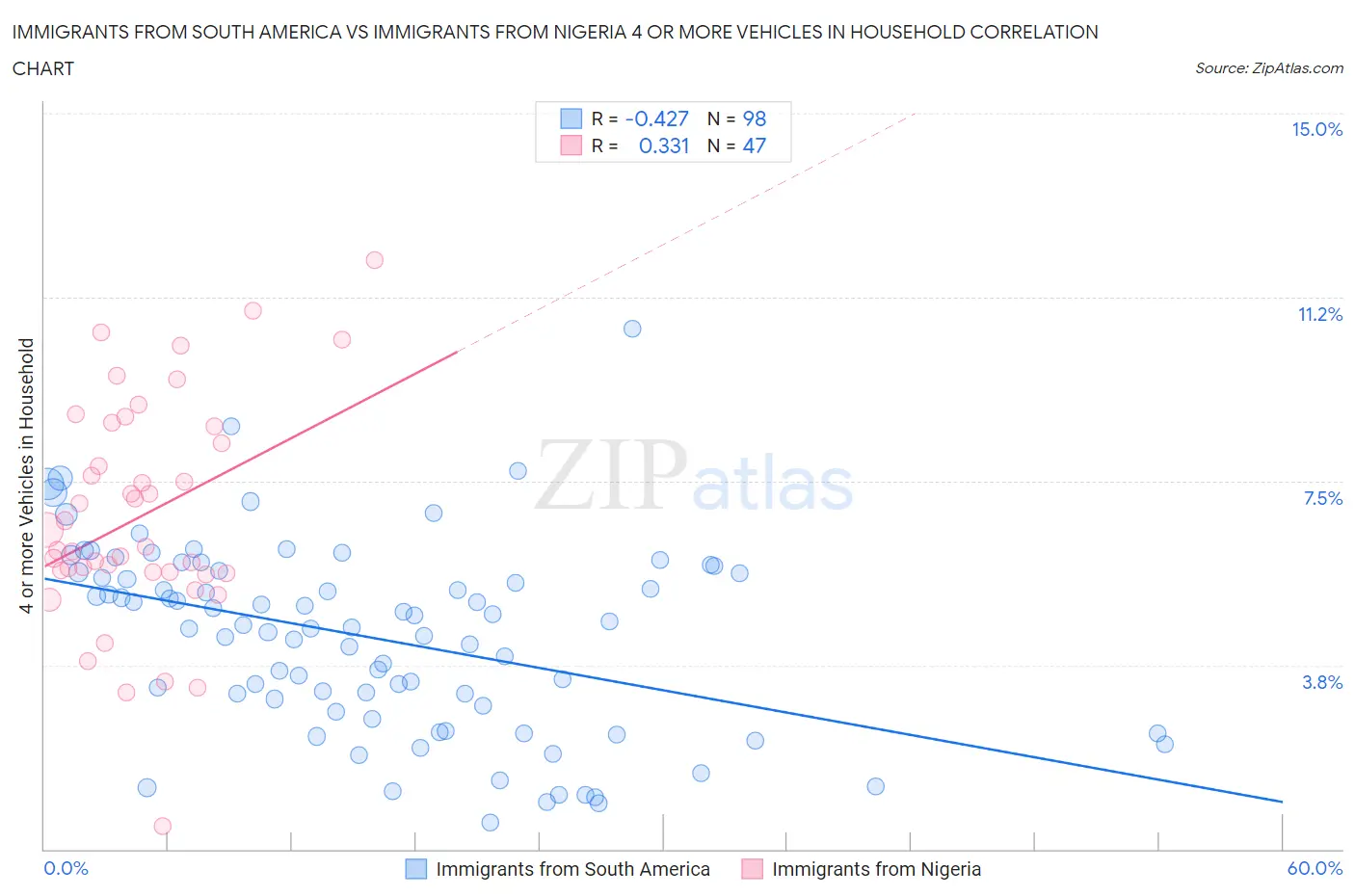 Immigrants from South America vs Immigrants from Nigeria 4 or more Vehicles in Household