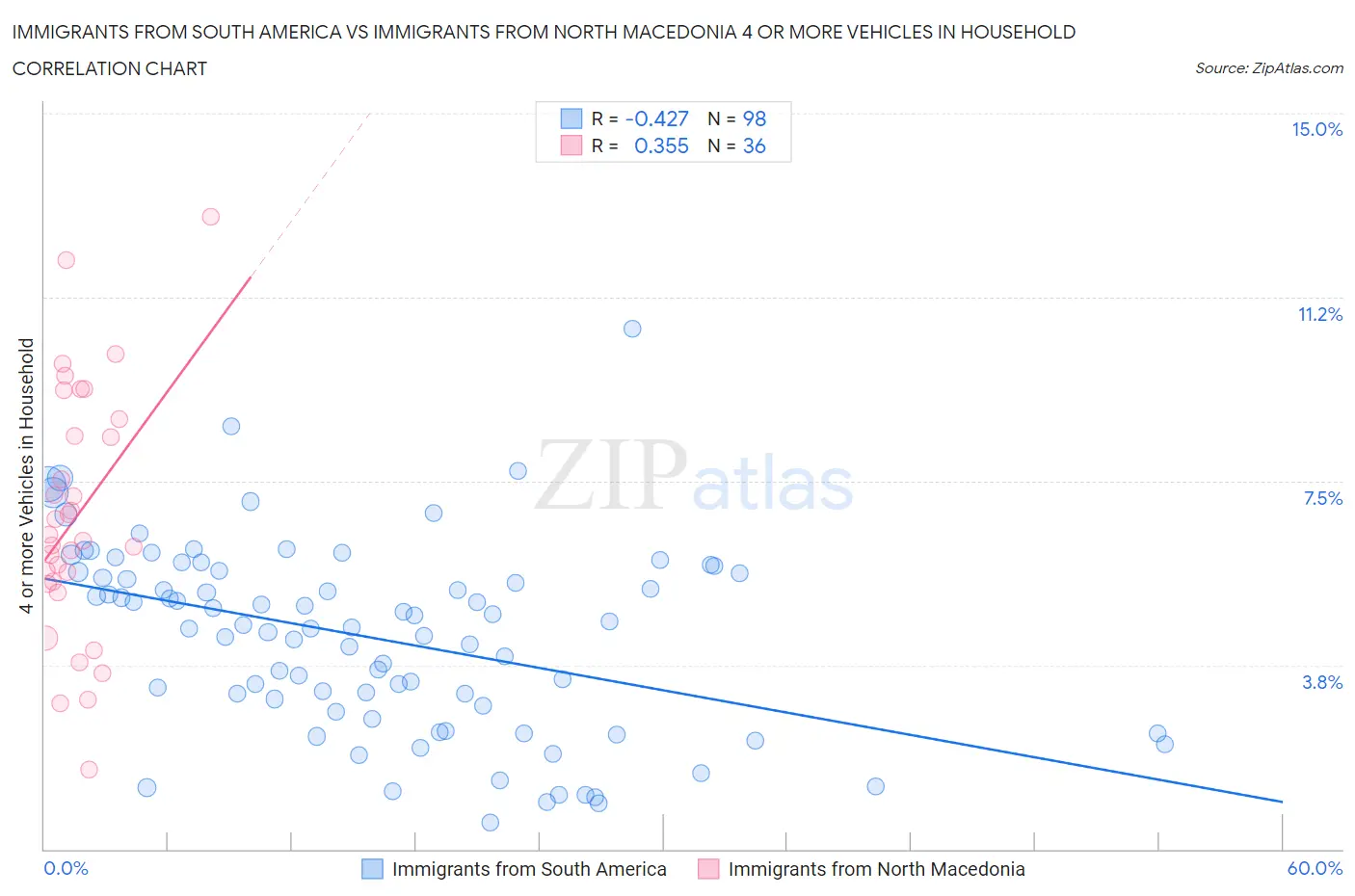 Immigrants from South America vs Immigrants from North Macedonia 4 or more Vehicles in Household
