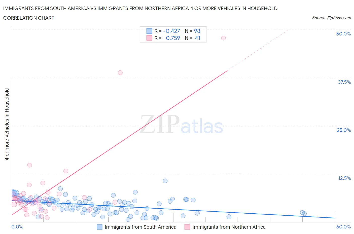 Immigrants from South America vs Immigrants from Northern Africa 4 or more Vehicles in Household