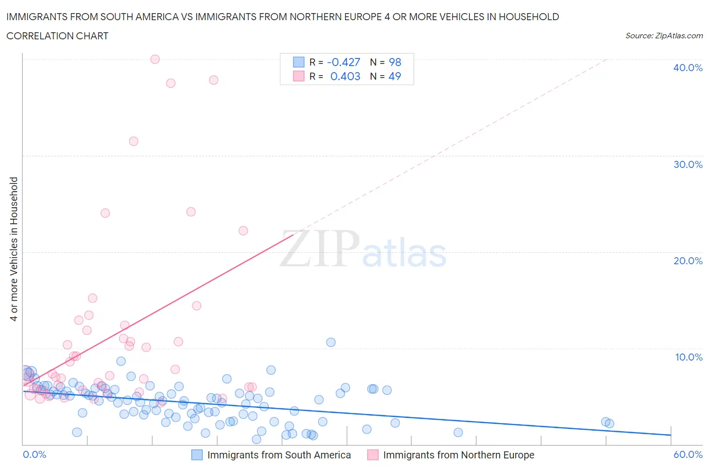 Immigrants from South America vs Immigrants from Northern Europe 4 or more Vehicles in Household