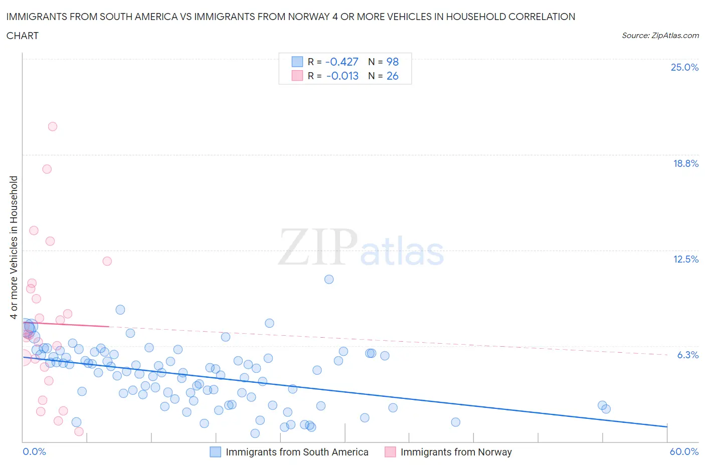 Immigrants from South America vs Immigrants from Norway 4 or more Vehicles in Household