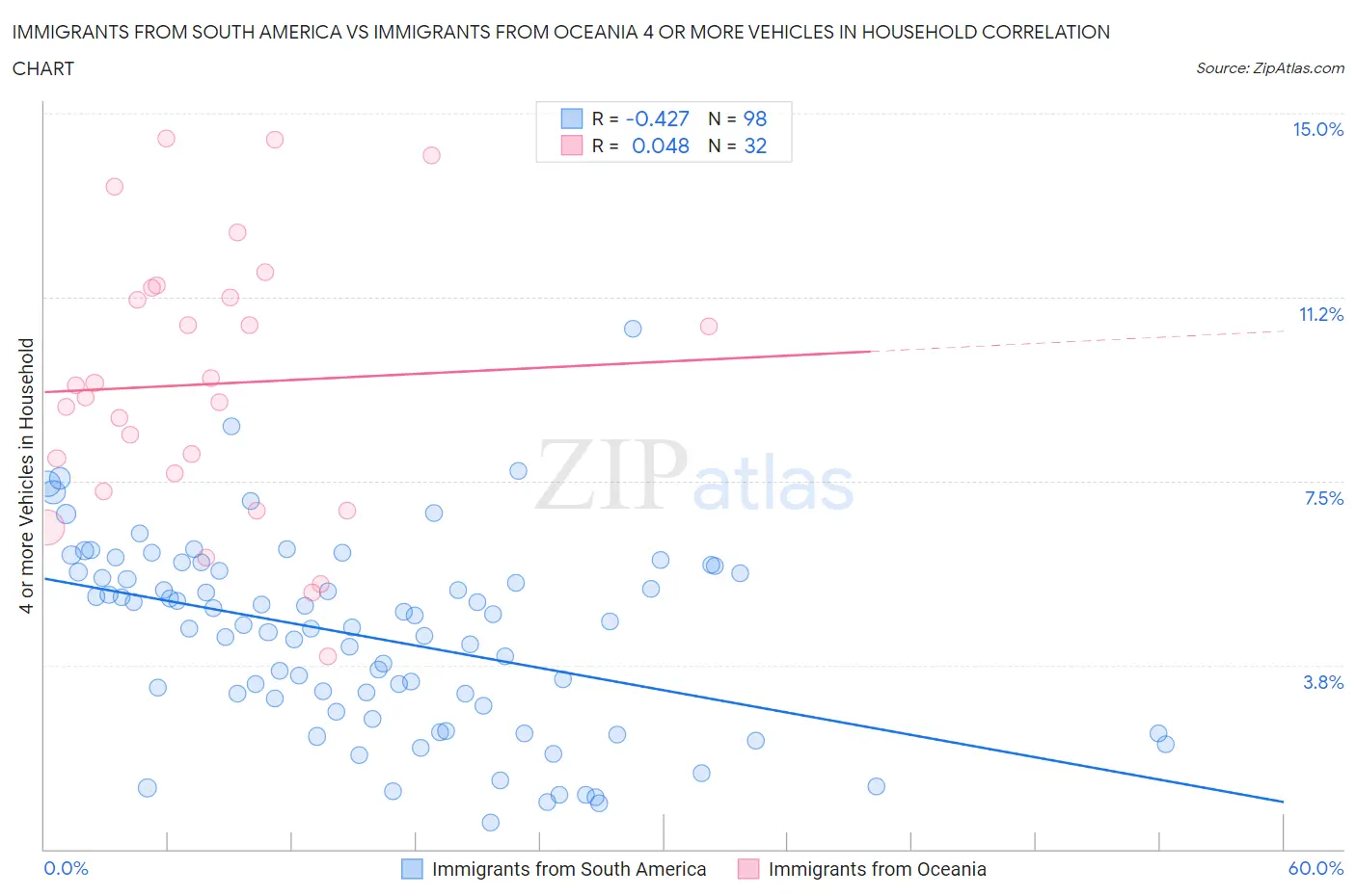 Immigrants from South America vs Immigrants from Oceania 4 or more Vehicles in Household