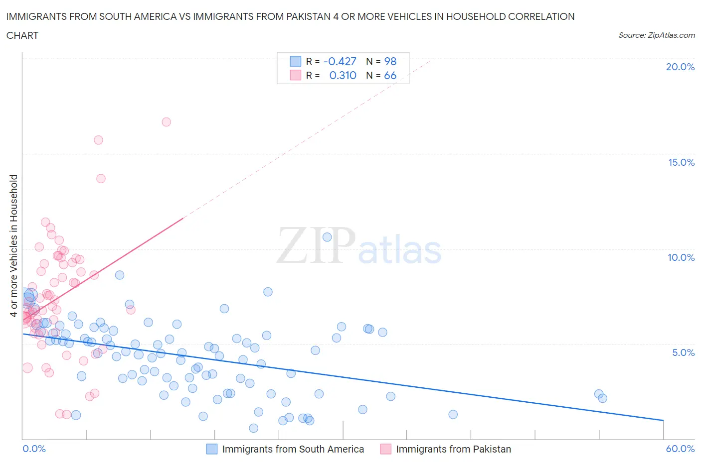 Immigrants from South America vs Immigrants from Pakistan 4 or more Vehicles in Household