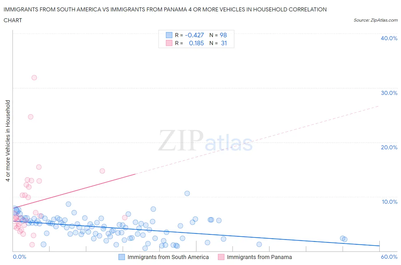 Immigrants from South America vs Immigrants from Panama 4 or more Vehicles in Household