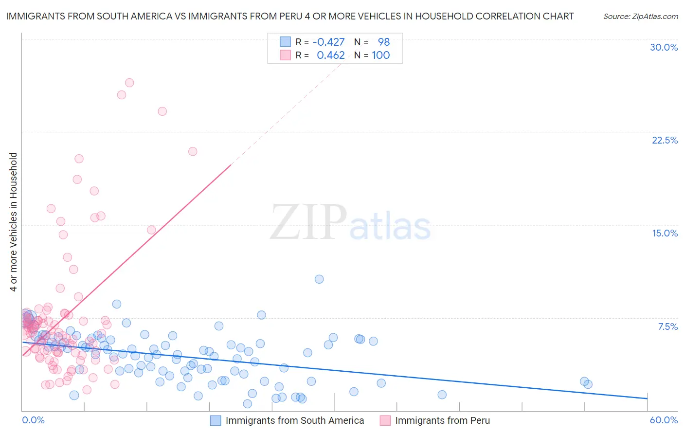 Immigrants from South America vs Immigrants from Peru 4 or more Vehicles in Household