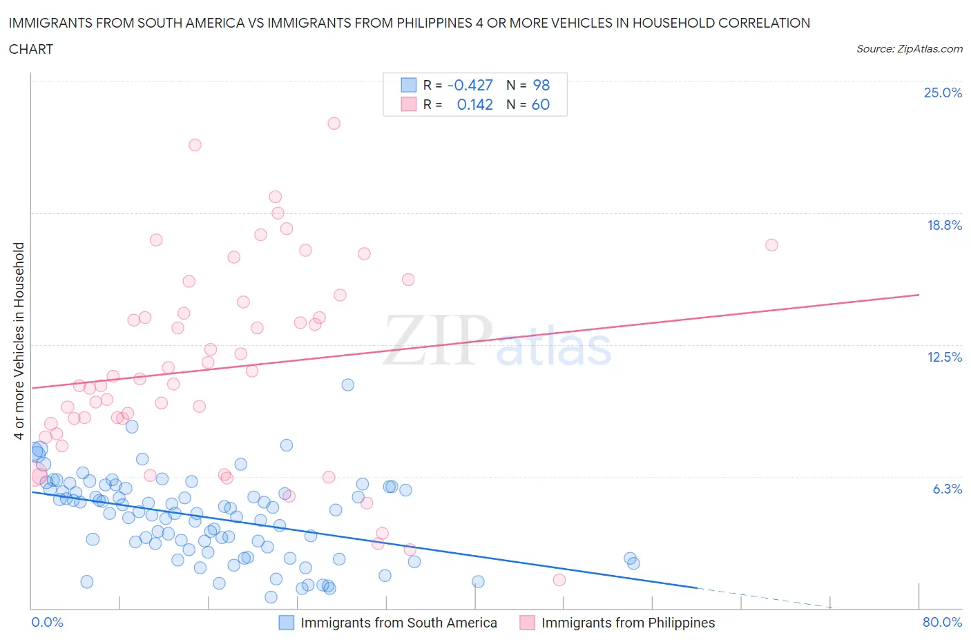 Immigrants from South America vs Immigrants from Philippines 4 or more Vehicles in Household