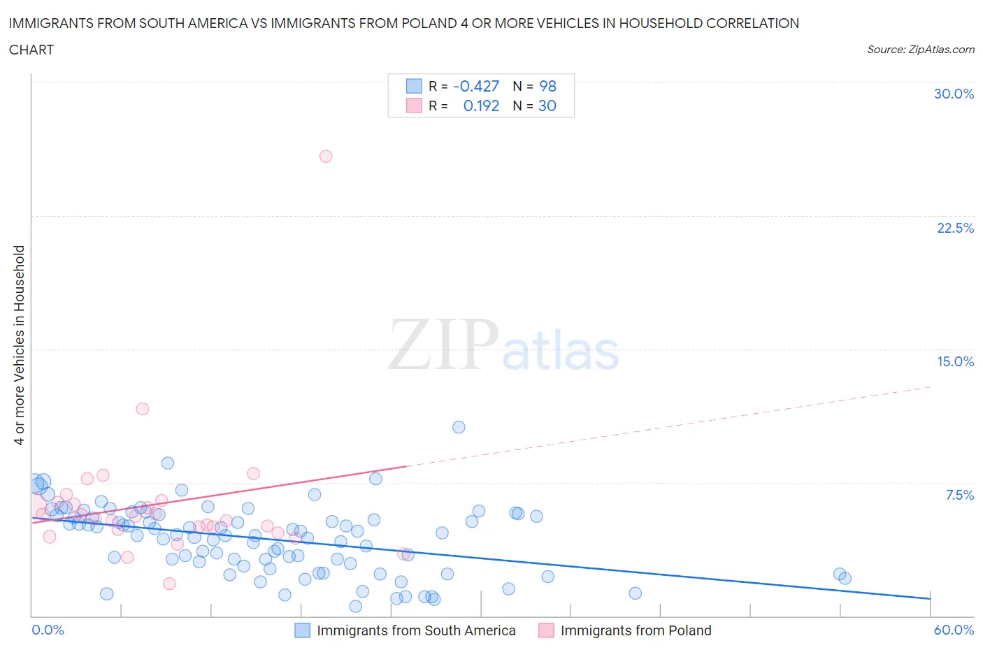 Immigrants from South America vs Immigrants from Poland 4 or more Vehicles in Household