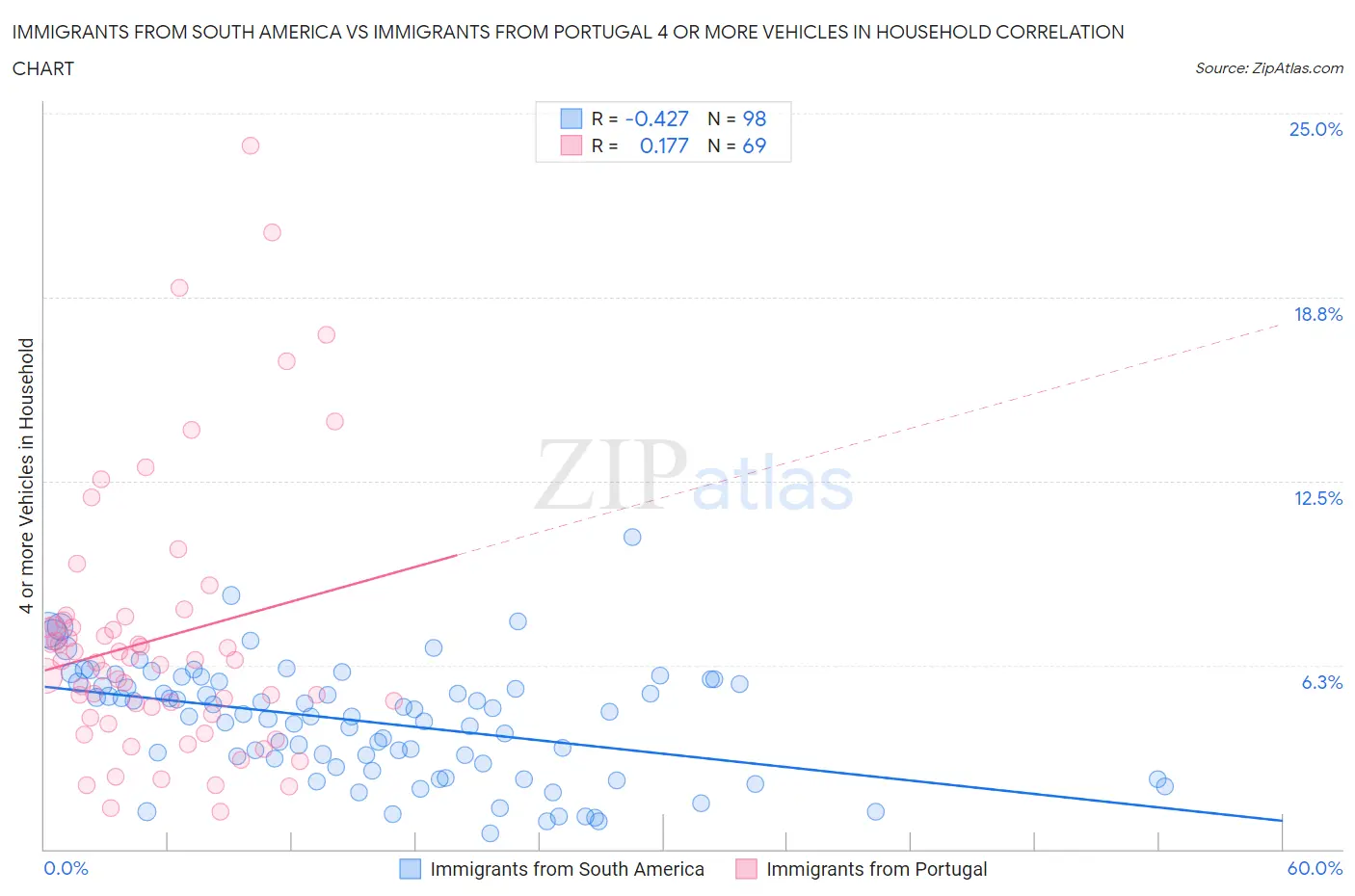 Immigrants from South America vs Immigrants from Portugal 4 or more Vehicles in Household