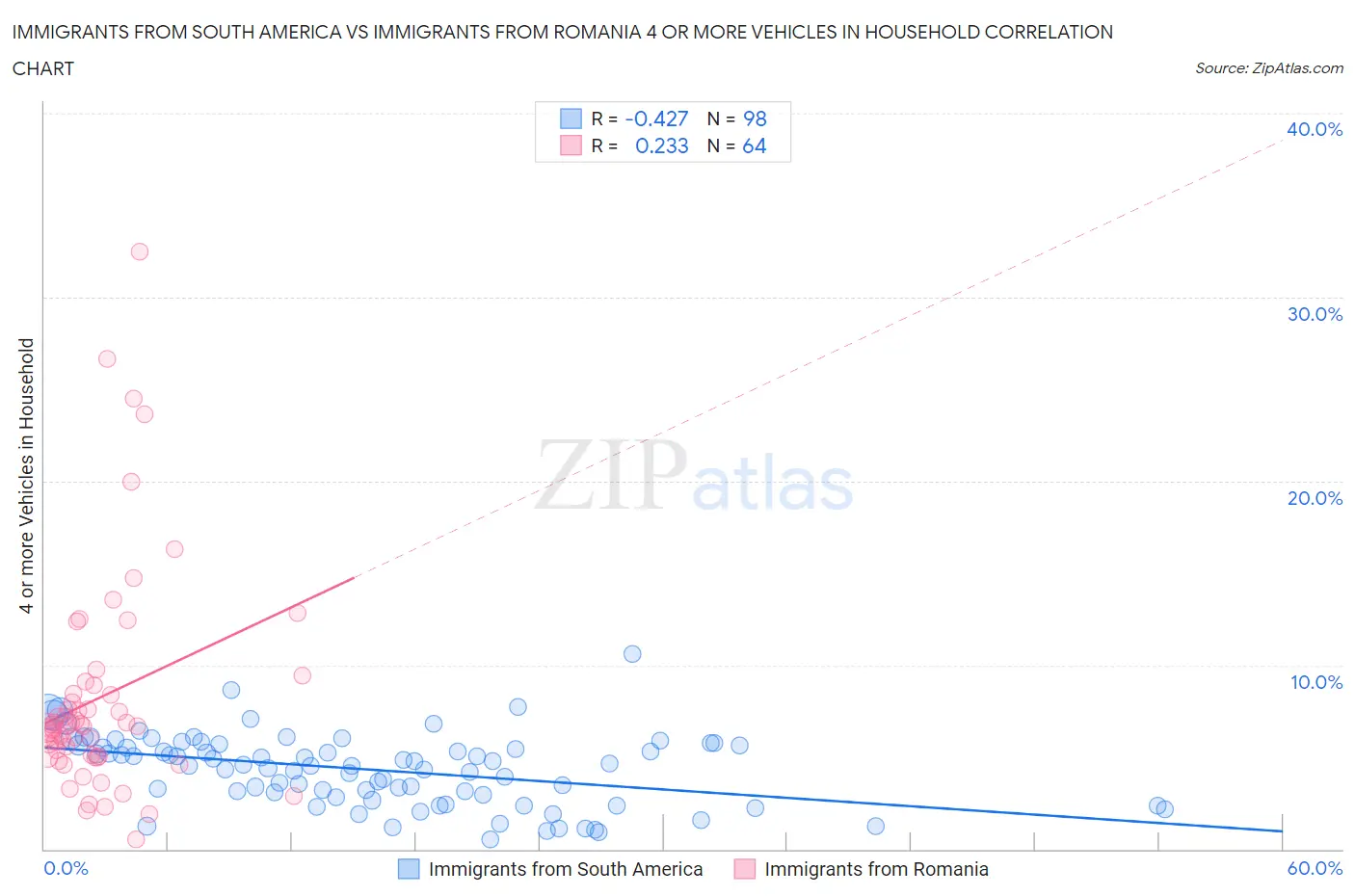 Immigrants from South America vs Immigrants from Romania 4 or more Vehicles in Household