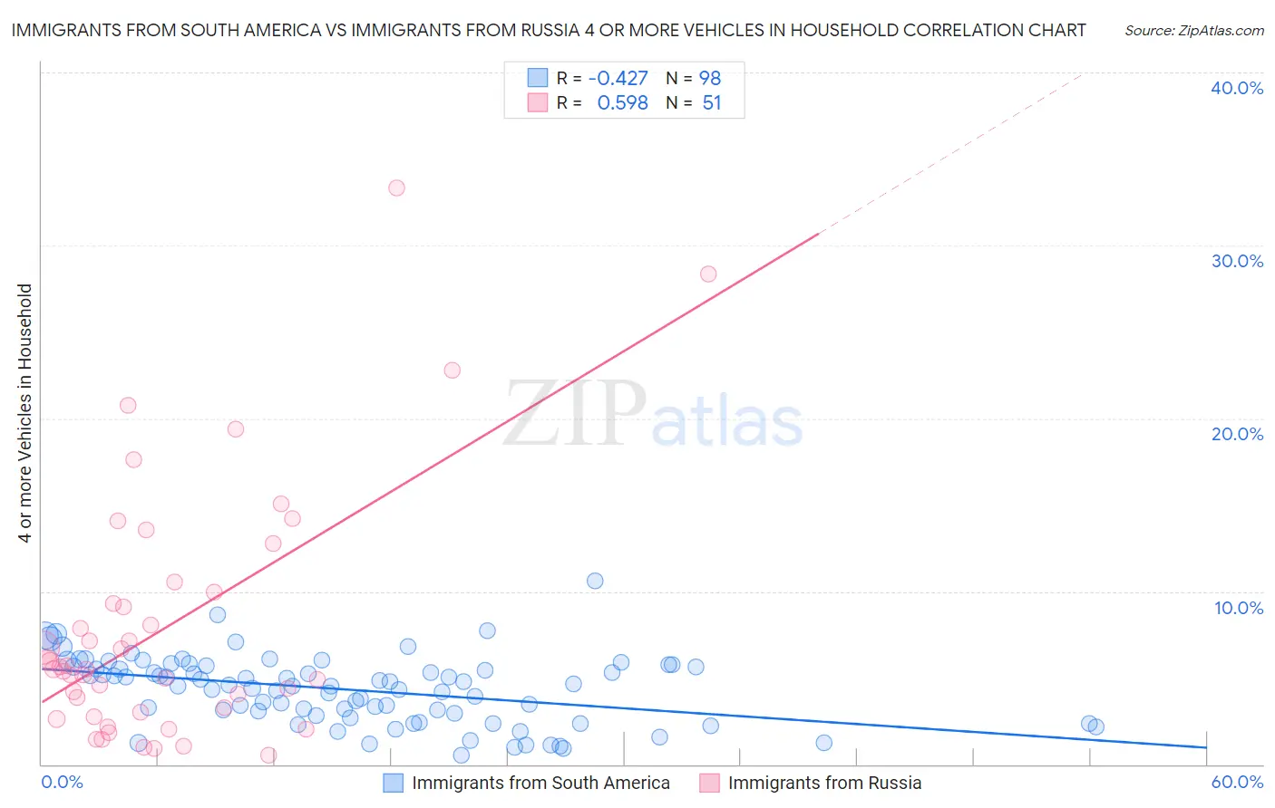 Immigrants from South America vs Immigrants from Russia 4 or more Vehicles in Household