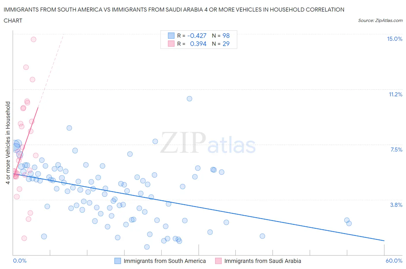 Immigrants from South America vs Immigrants from Saudi Arabia 4 or more Vehicles in Household