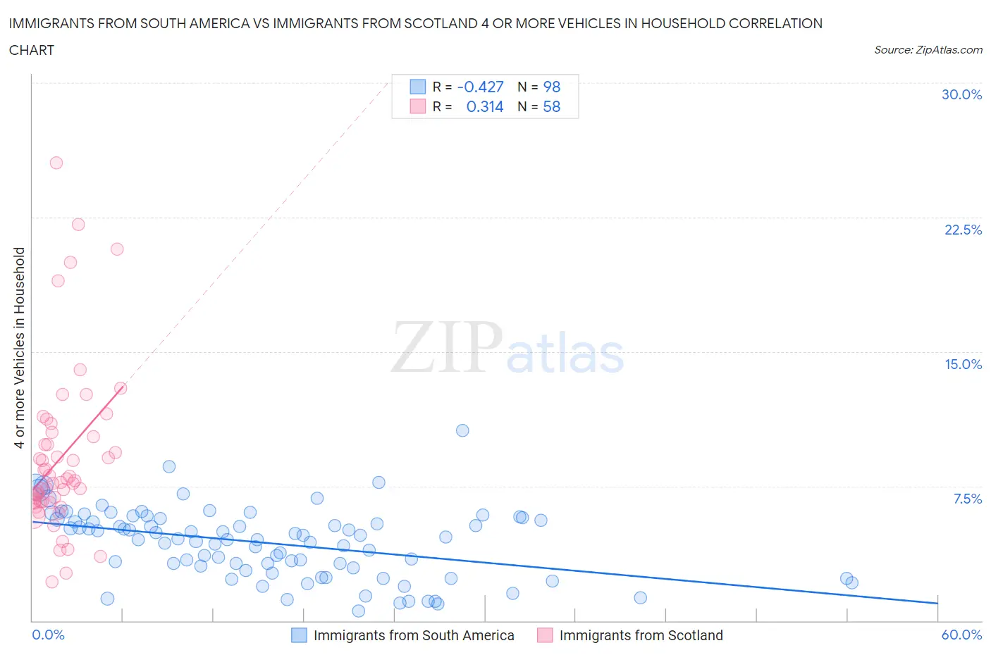 Immigrants from South America vs Immigrants from Scotland 4 or more Vehicles in Household