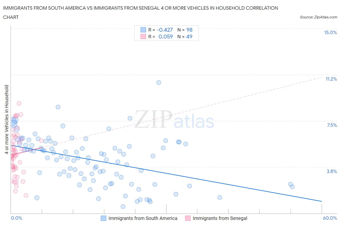 Immigrants from South America vs Immigrants from Senegal 4 or more Vehicles in Household