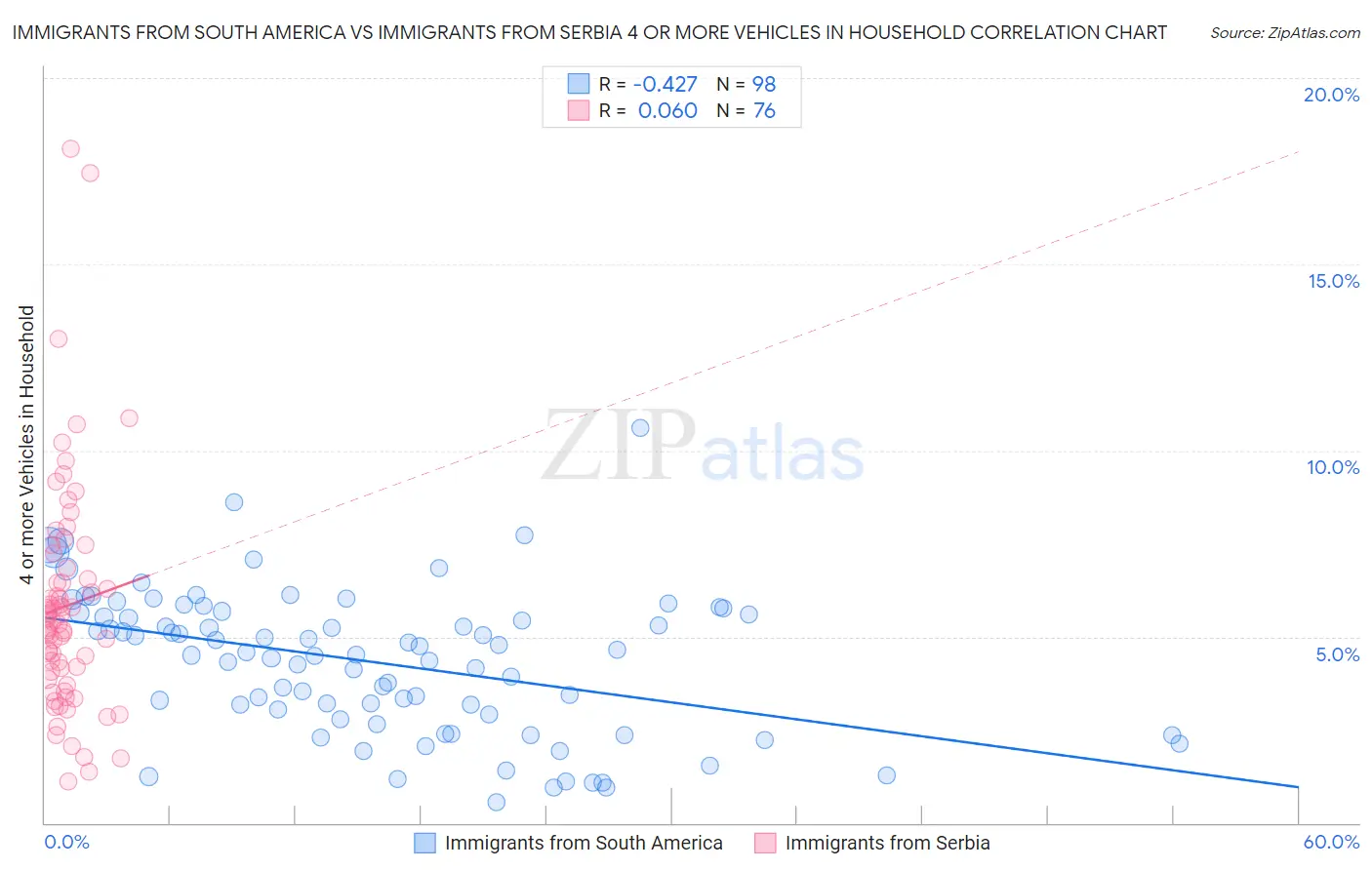 Immigrants from South America vs Immigrants from Serbia 4 or more Vehicles in Household