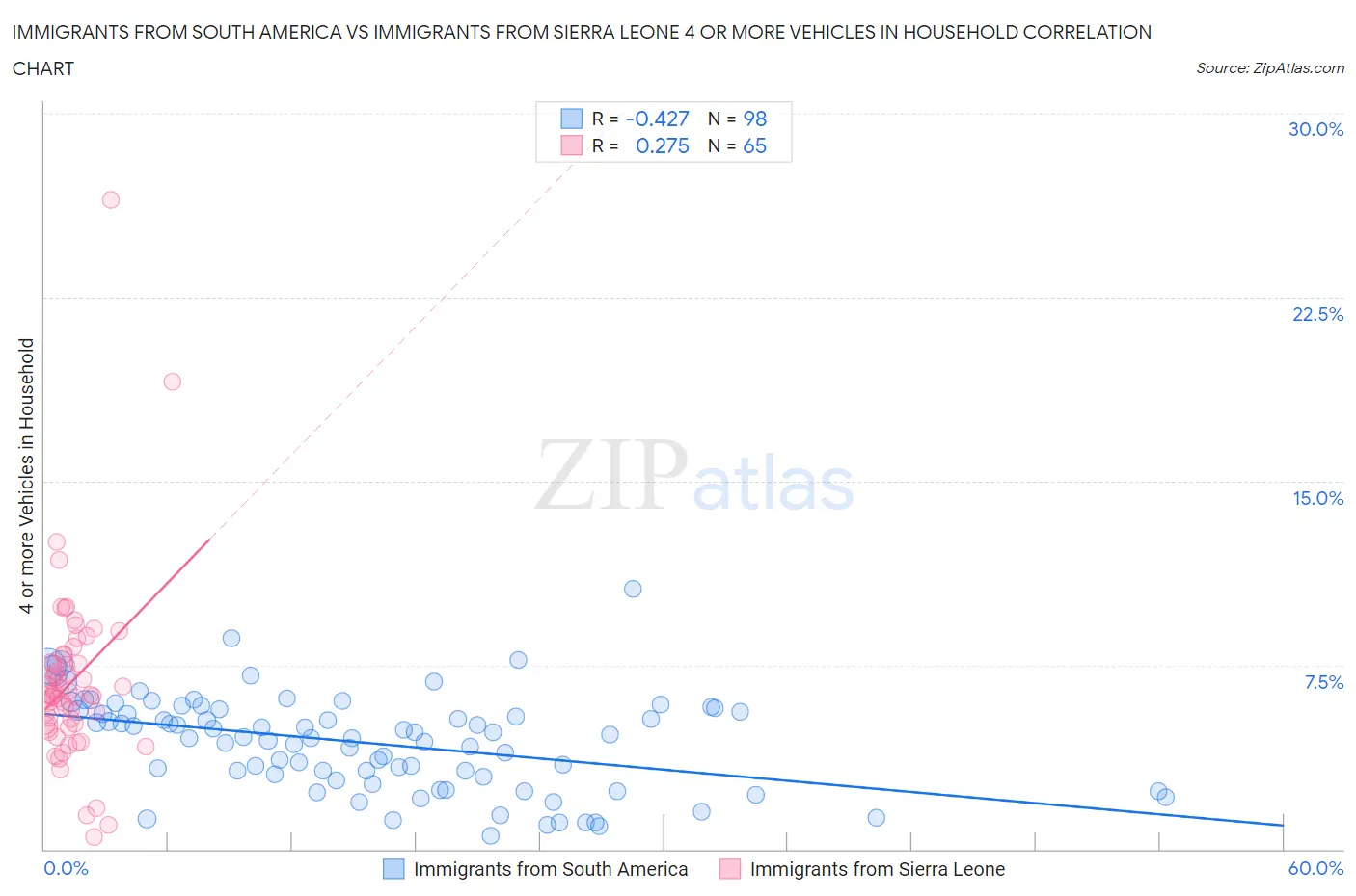 Immigrants from South America vs Immigrants from Sierra Leone 4 or more Vehicles in Household
