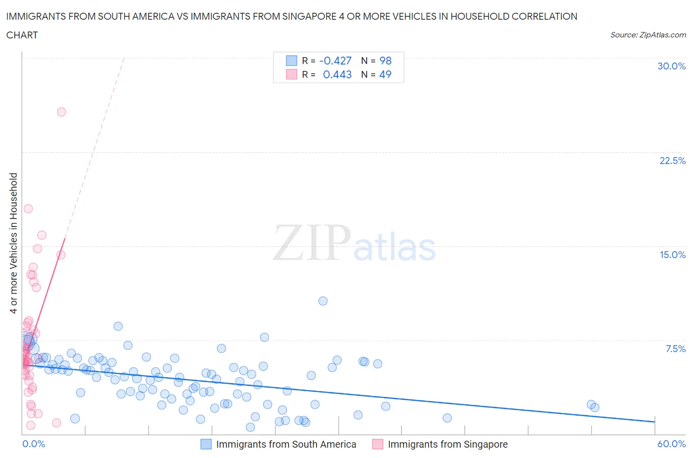 Immigrants from South America vs Immigrants from Singapore 4 or more Vehicles in Household