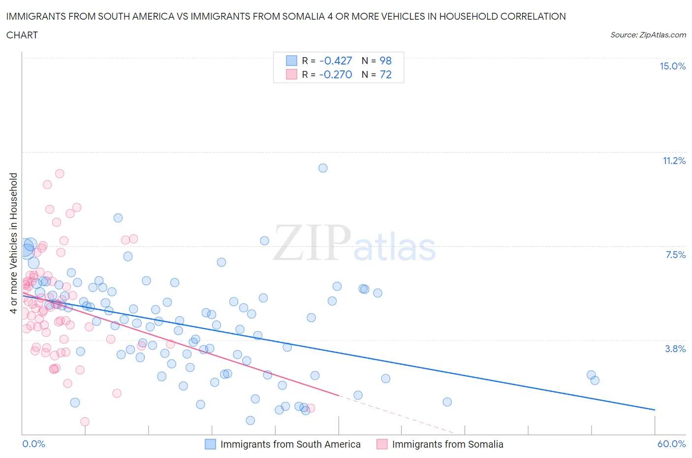 Immigrants from South America vs Immigrants from Somalia 4 or more Vehicles in Household