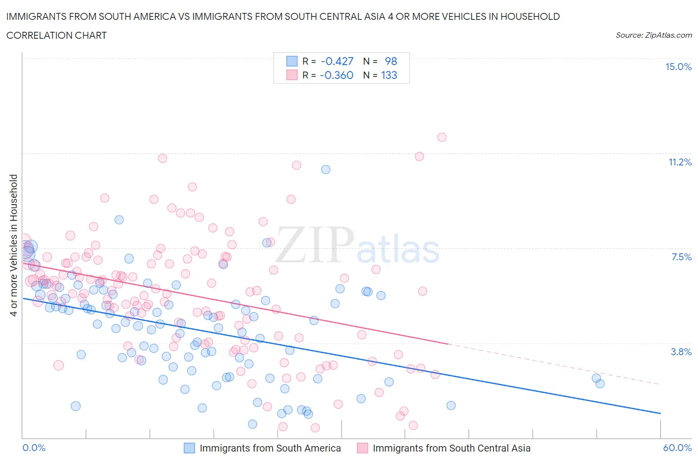 Immigrants from South America vs Immigrants from South Central Asia 4 or more Vehicles in Household