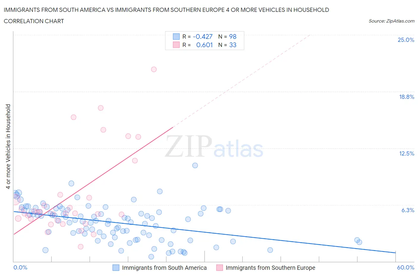 Immigrants from South America vs Immigrants from Southern Europe 4 or more Vehicles in Household