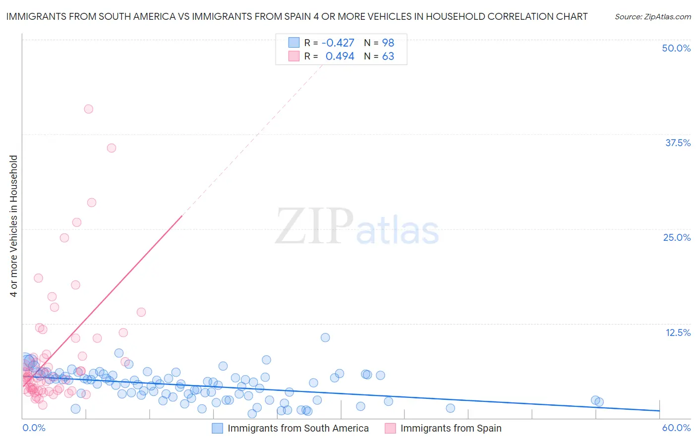 Immigrants from South America vs Immigrants from Spain 4 or more Vehicles in Household