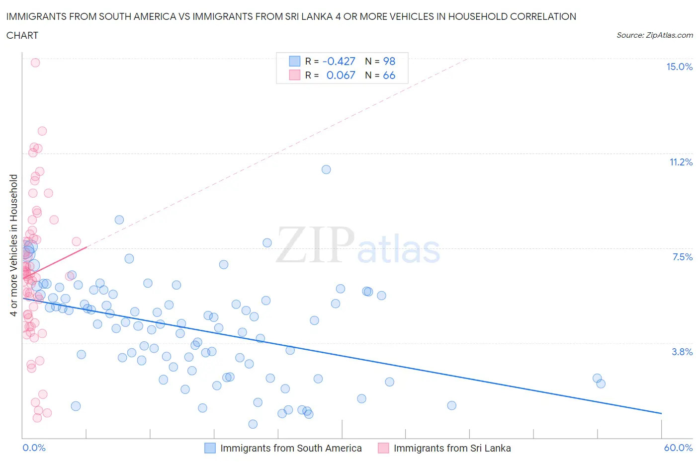 Immigrants from South America vs Immigrants from Sri Lanka 4 or more Vehicles in Household