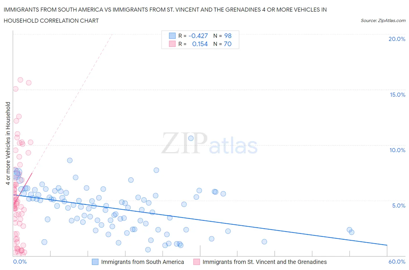 Immigrants from South America vs Immigrants from St. Vincent and the Grenadines 4 or more Vehicles in Household