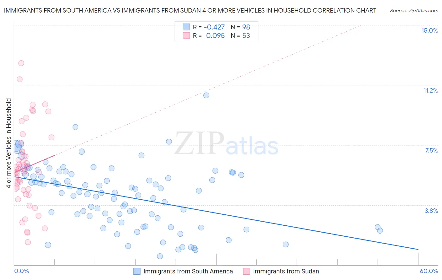Immigrants from South America vs Immigrants from Sudan 4 or more Vehicles in Household