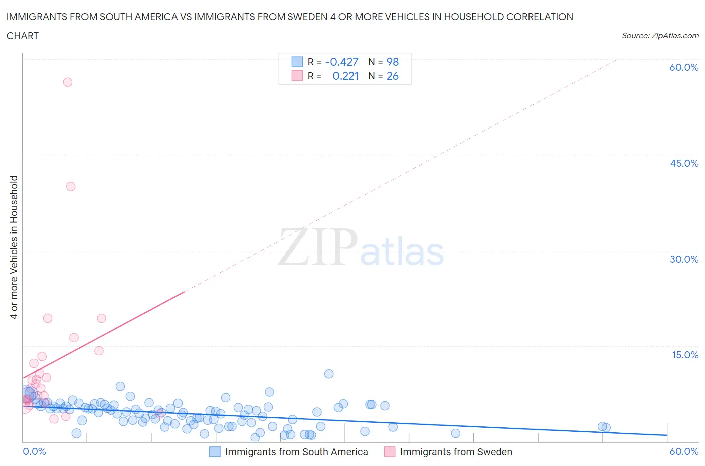 Immigrants from South America vs Immigrants from Sweden 4 or more Vehicles in Household