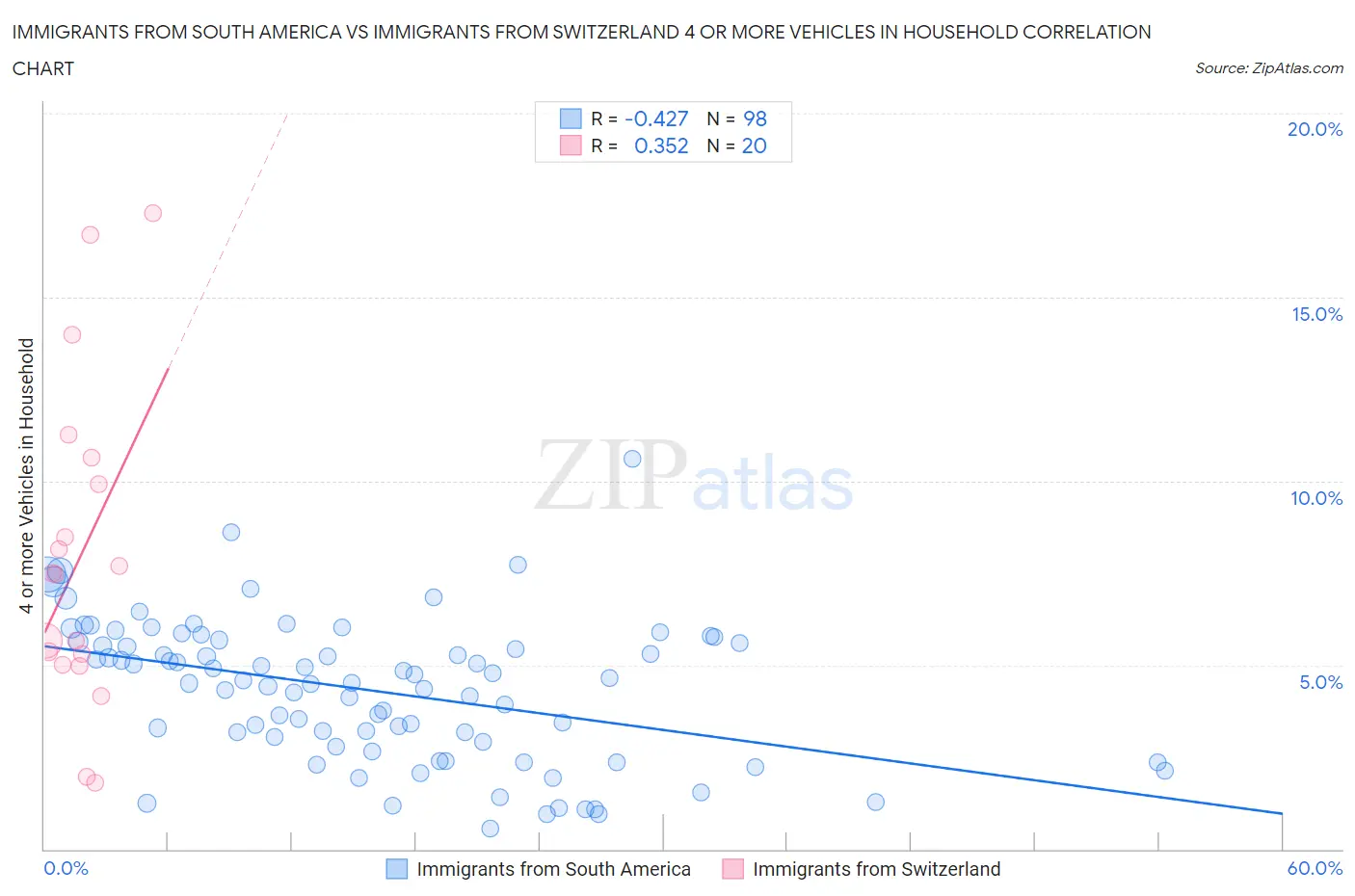 Immigrants from South America vs Immigrants from Switzerland 4 or more Vehicles in Household