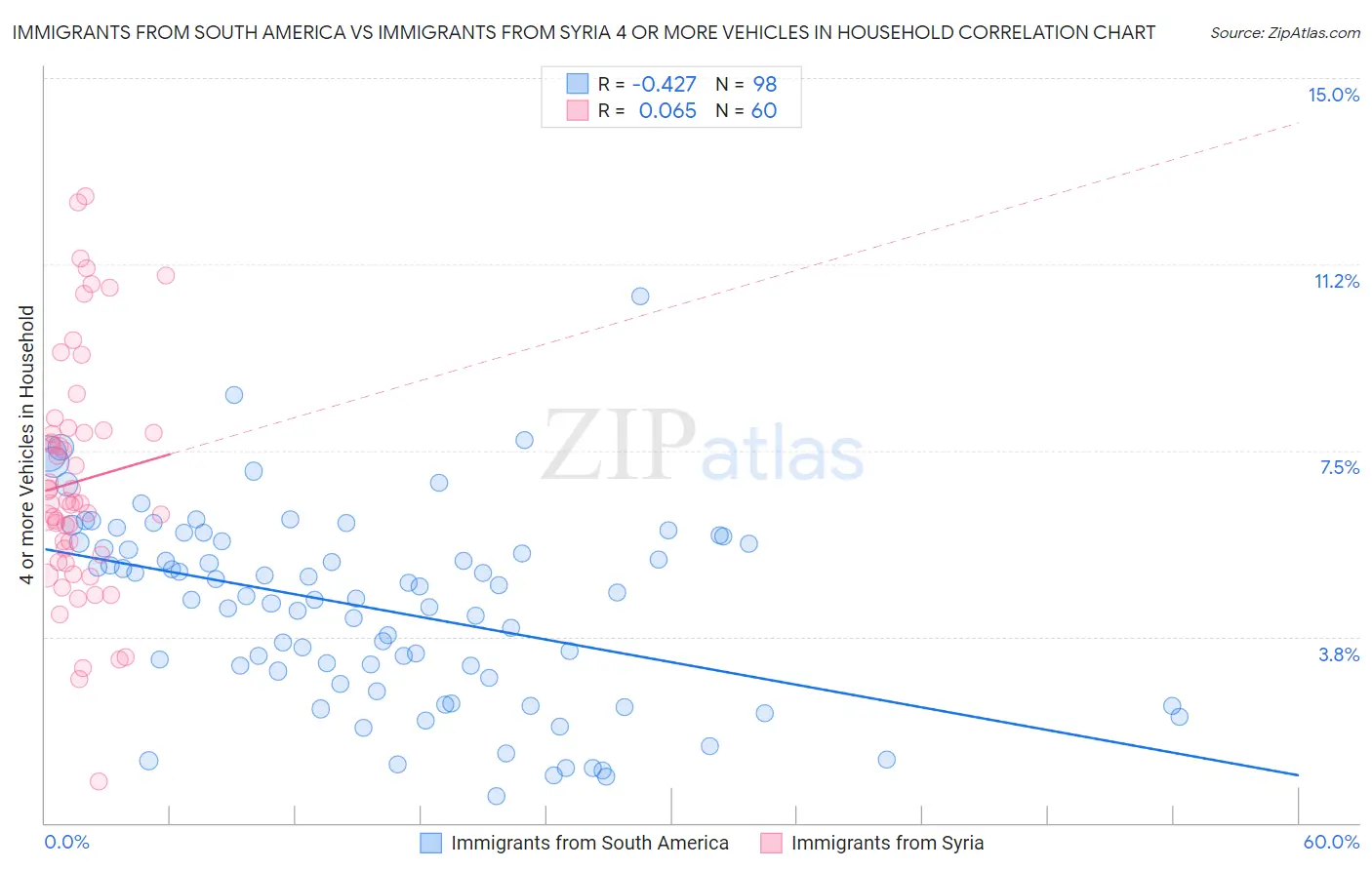 Immigrants from South America vs Immigrants from Syria 4 or more Vehicles in Household