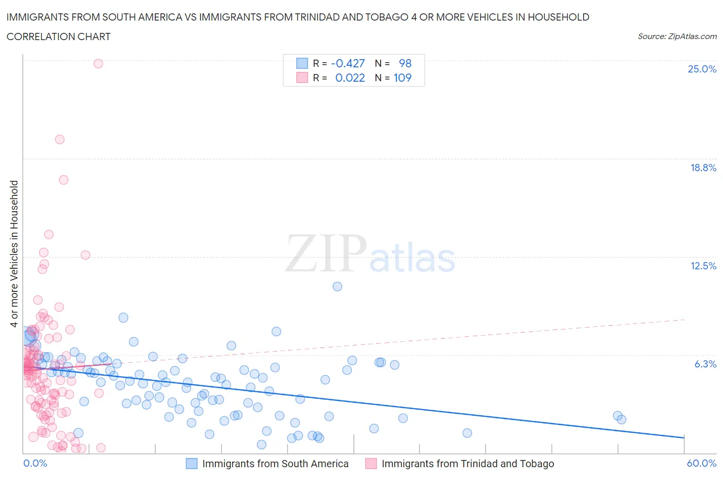 Immigrants from South America vs Immigrants from Trinidad and Tobago 4 or more Vehicles in Household