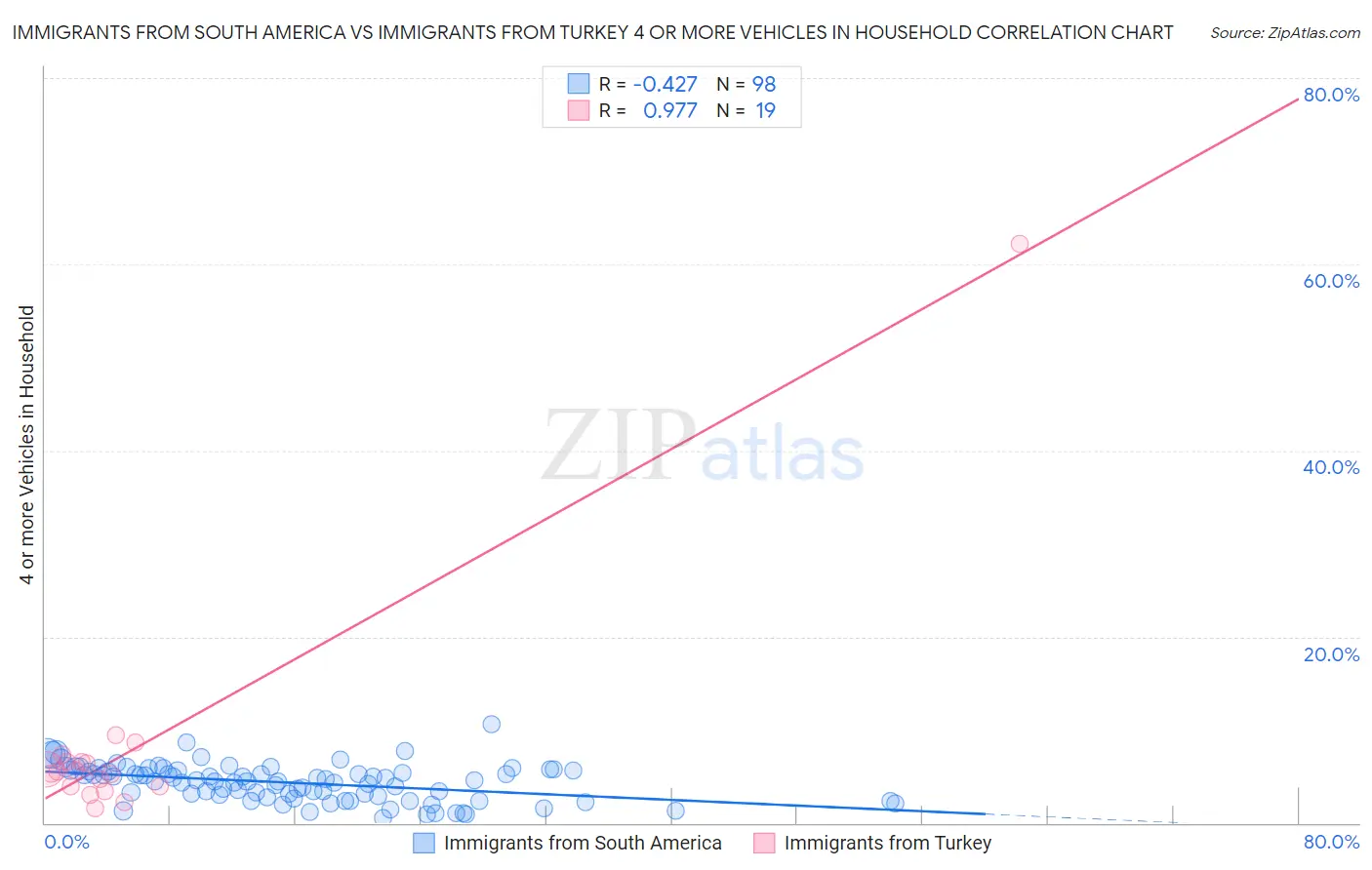 Immigrants from South America vs Immigrants from Turkey 4 or more Vehicles in Household