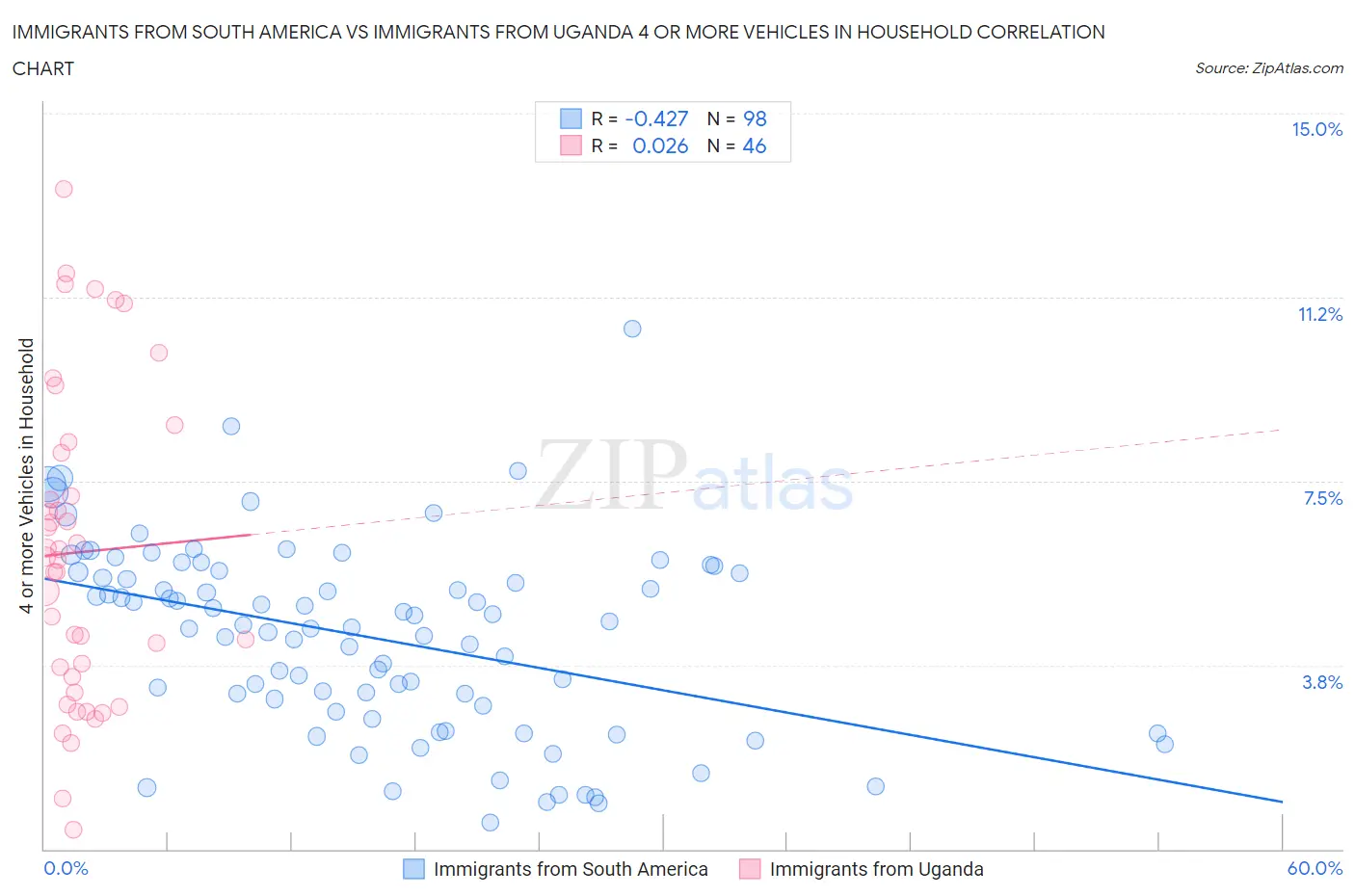 Immigrants from South America vs Immigrants from Uganda 4 or more Vehicles in Household
