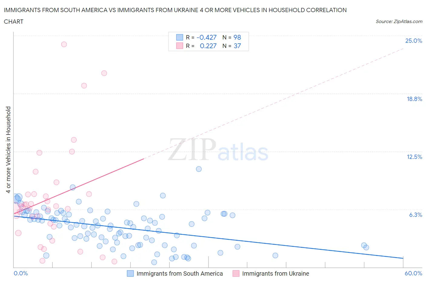 Immigrants from South America vs Immigrants from Ukraine 4 or more Vehicles in Household