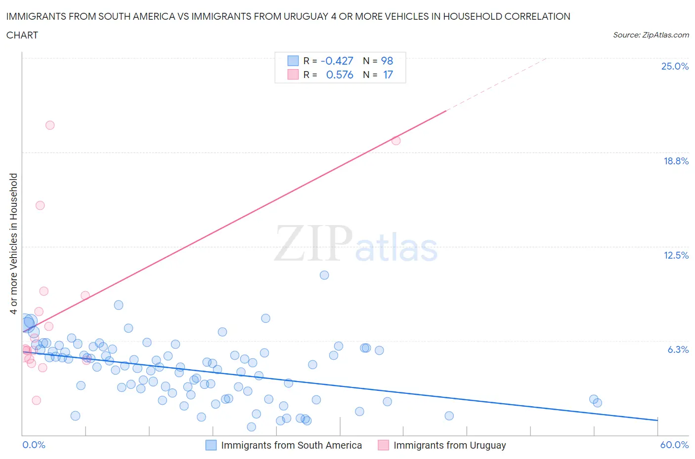 Immigrants from South America vs Immigrants from Uruguay 4 or more Vehicles in Household