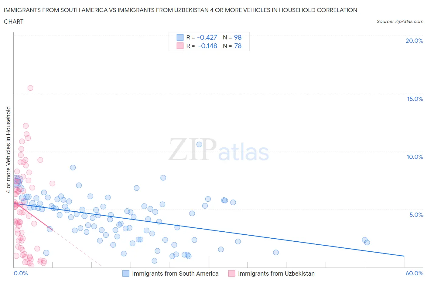 Immigrants from South America vs Immigrants from Uzbekistan 4 or more Vehicles in Household