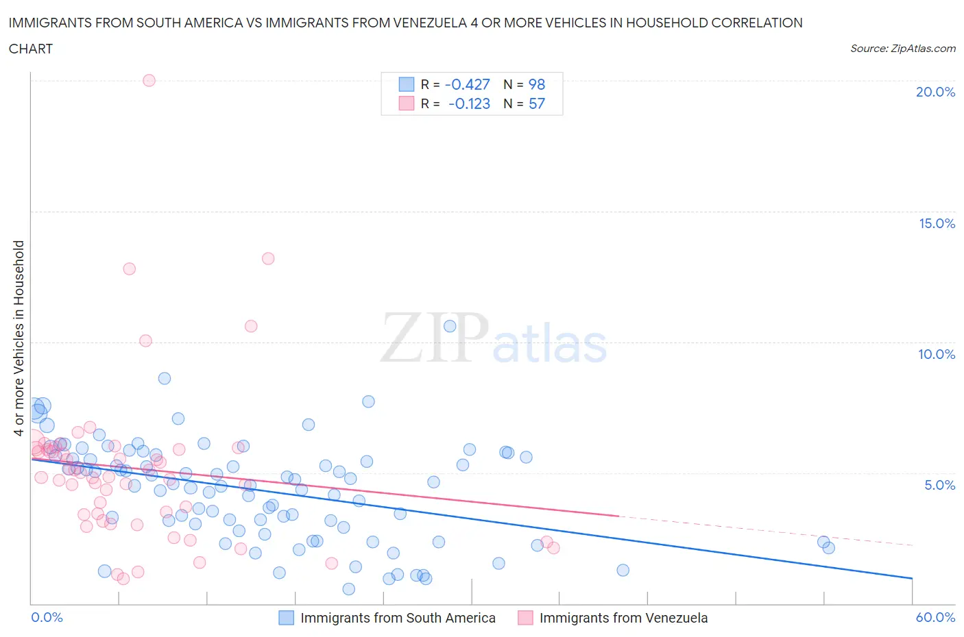 Immigrants from South America vs Immigrants from Venezuela 4 or more Vehicles in Household