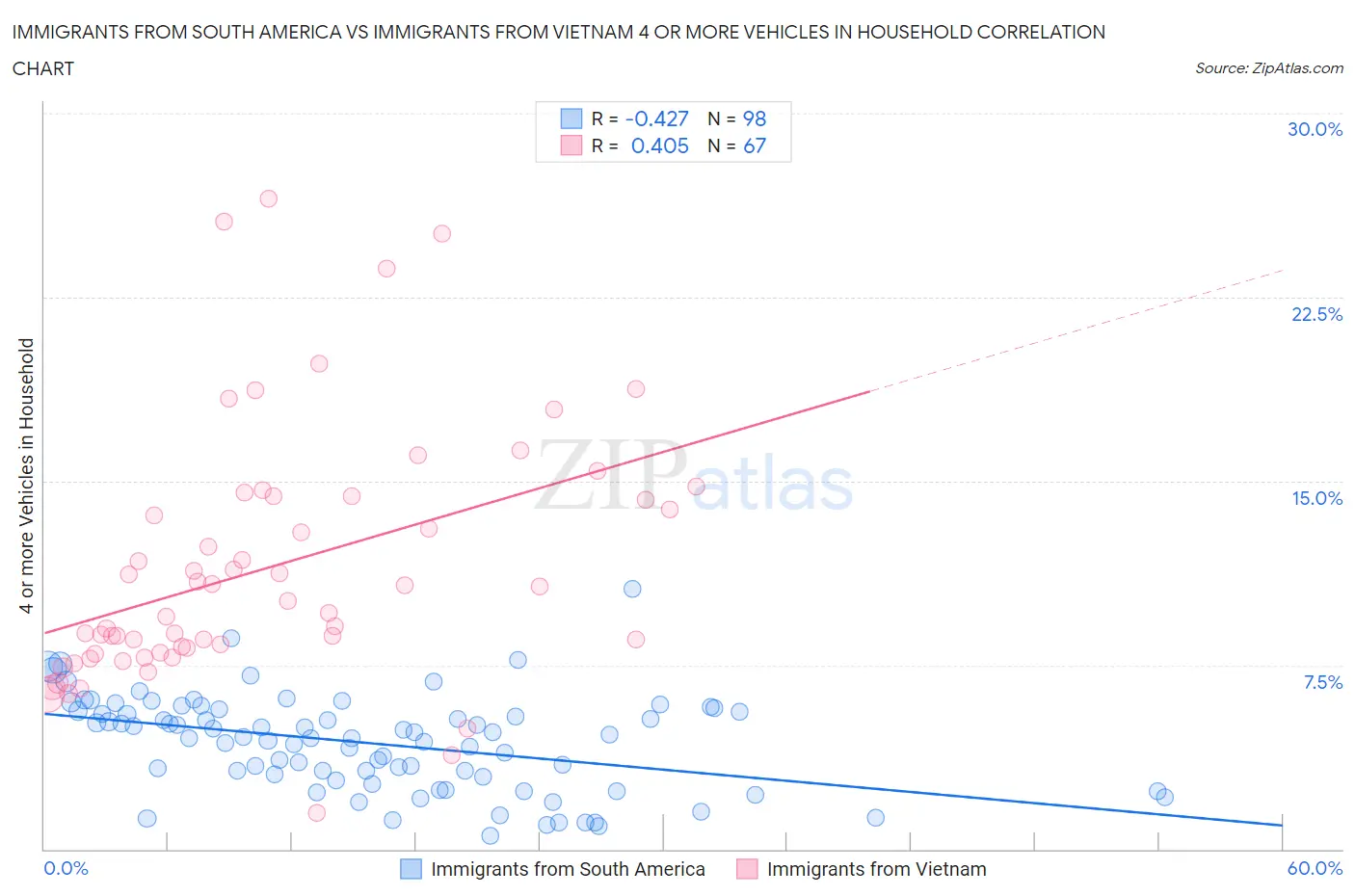 Immigrants from South America vs Immigrants from Vietnam 4 or more Vehicles in Household