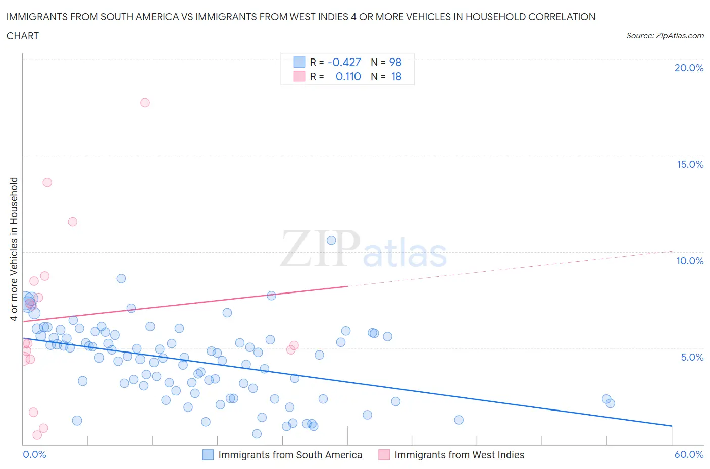 Immigrants from South America vs Immigrants from West Indies 4 or more Vehicles in Household