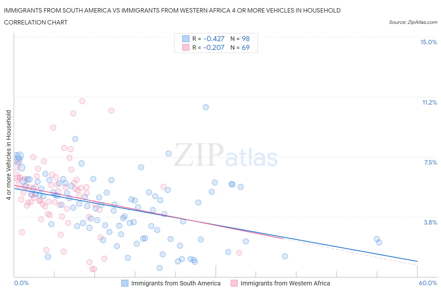 Immigrants from South America vs Immigrants from Western Africa 4 or more Vehicles in Household